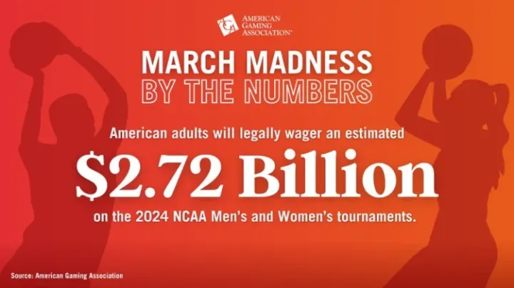 AGA ожидает оборот в 3 миллиарда долларов легальных ставок на баскетбольный турнир в США